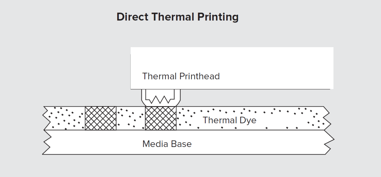 What is the difference between Direct Thermal and Thermal Transfer